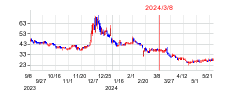 2024年3月8日 15:54前後のの株価チャート